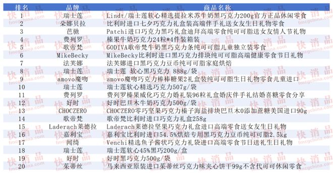 上TOP金品榜——洗衣凝珠、进口巧克力”ky开元棋牌【独家】“2025年中期线(图4)
