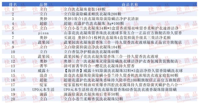 上TOP金品榜——洗衣凝珠、进口巧克力”ky开元棋牌【独家】“2025年中期线(图10)